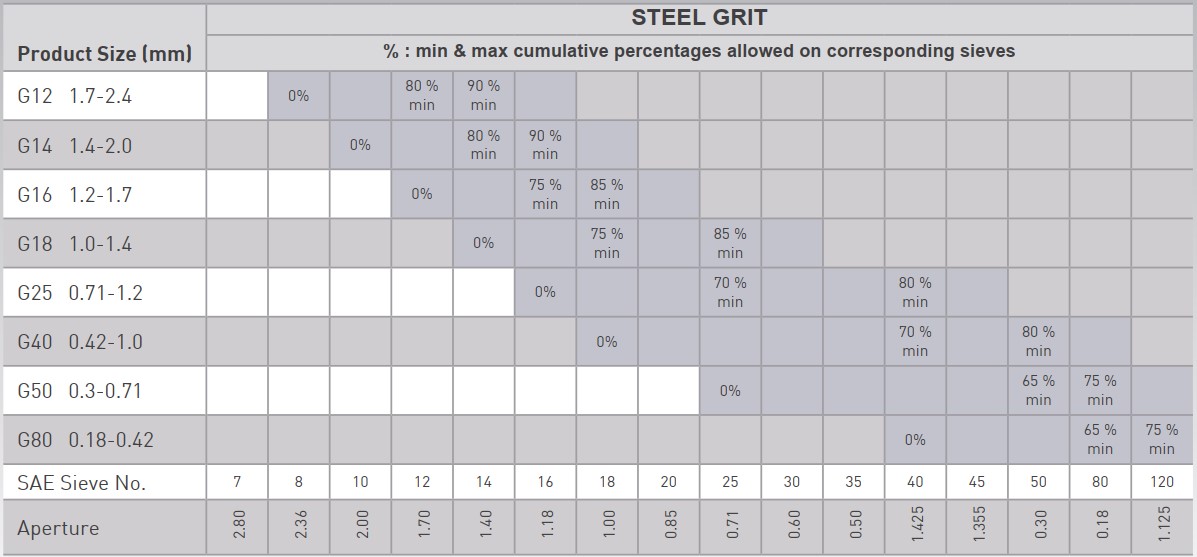 Steel Grit specification table